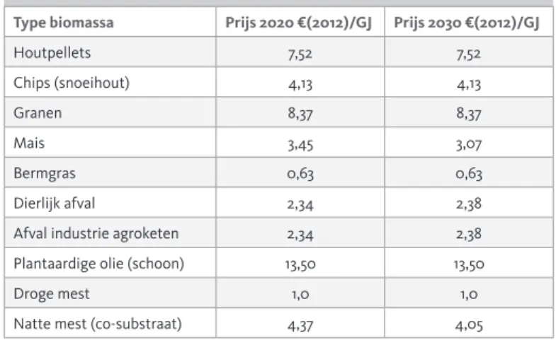 Tabel 2.3 Veronderstelde bio-energieprijzen in 2020 en 2030