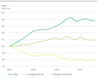 Figuur 3.8 Ontwikkeling energie-intensiteit 1995-2013