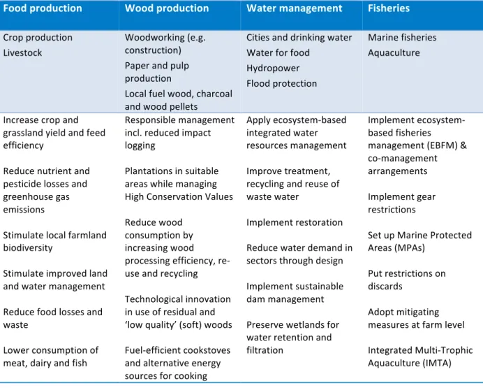Table	
   MF	
   1.	
  Main	
  technical	
  and	
  behavioural	
  options	
  to	
  contribute	
  to	
  the	
  halt	
  of	
  biodiversity	
   loss	
  in	
  each	
  (sub)sector.	
  	
  
