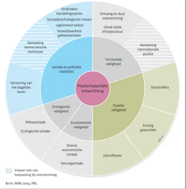 Figuur 1. Overzicht van de NRB-criteria en de termen die het PBL heeft gebruikt om de  maatschappelijke ontwrichting door overstroming te karakteriseren