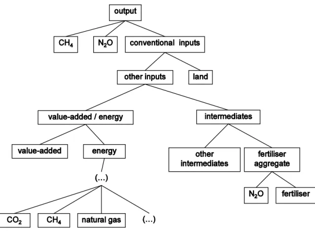 Figure 1  Production structure with CO 2 , CH 4  and N 2 O emissions 