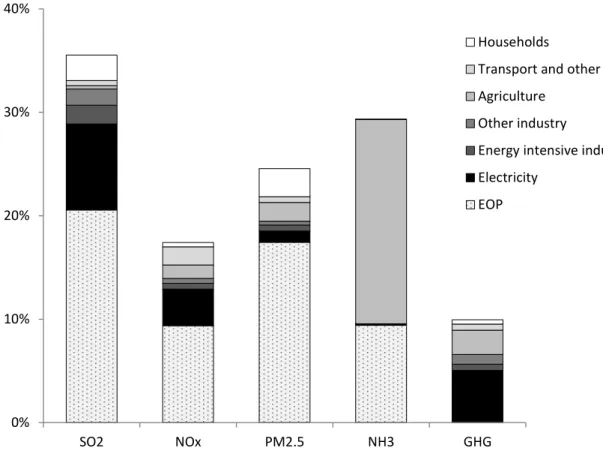 Figure 3 Decomposition across Sectors of Emission Reduction through Structural  Changes for HS in EU27, 2020 