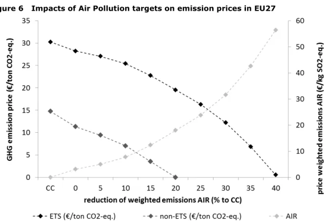 Figure 6  Impacts of Air Pollution targets on emission prices in EU27 