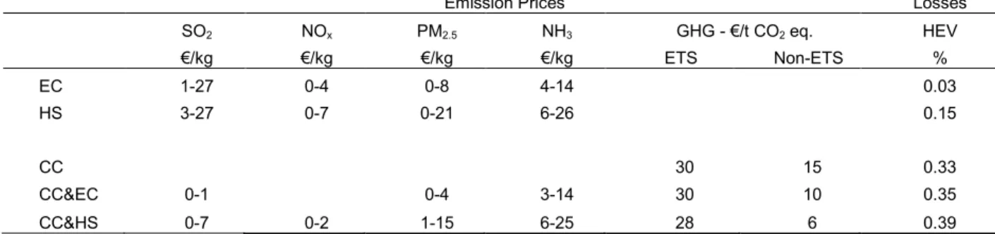 Table 3   Economic impacts in EU-27: Emission prices and welfare loss in different scenarios