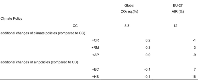 Table 4     Emission reductions of GHG in the world and of AIR in EU-27 Global   CO 2  eq.(%)  EU-27  AIR (%)  Climate Policy                                                                              CC      3.3  12  additional changes of climate polici