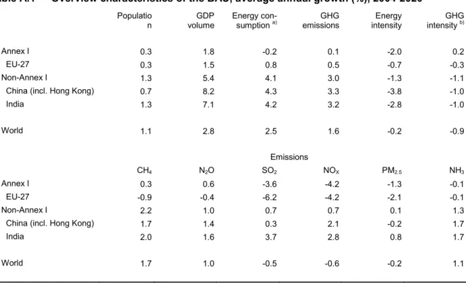 Table A.1  Overview characteristics of the BAU, average annual growth (%), 2004-2020  Populatio