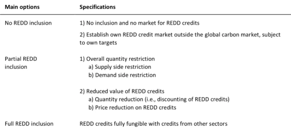 Table 2: Overview of options for REDD inclusion  Main options  Specifications 