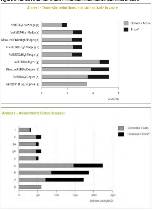 Figure 6 shows more detailed information about how Annex I and non- non-Annex I are meeting the reductions (after accounting of emissions  trad-ing and CDM) presented in Table 7