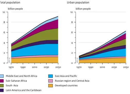 Figure 2.1 1970 1990 2010 2030 20500246810billion people Source: UN DESA (2009; 2010)pbl.nl