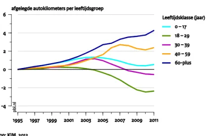 Figure 5. Changes in automobility per age group, relative to 1995 