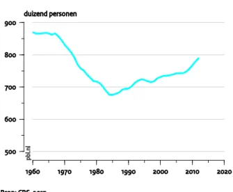 Figure 6. Number of inhabitants in Amsterdam, 1950–2013 