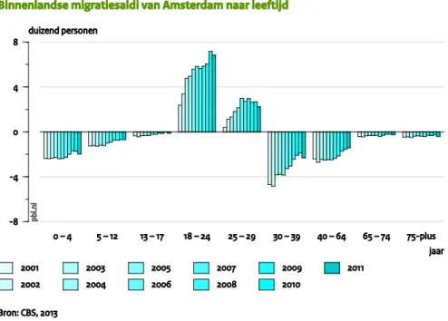 Figure  8. Net internal migration of Amsterdam, per age, 2001–2011