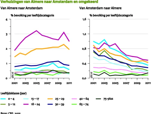 Figure 9. Residential moves between Almere and Amsterdam, per age group,  2001–2011