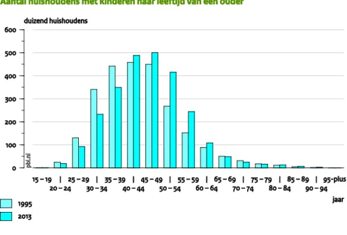 Figure  3.  Number of households with children per age of the mother (in  thousands)