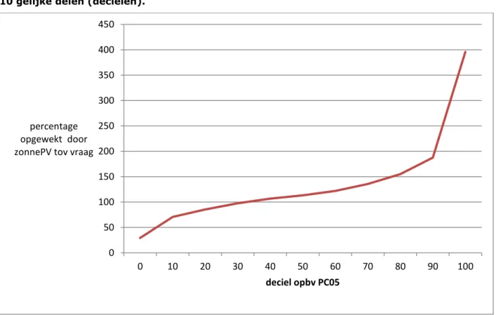 Figuur 1   Jaarlijkse productie-vraag ratio (= jaarlijks opgewekte hoeveelheid zonnestroom  door opgesteld vermogen van 66 GWp ten opzichte van elektriciteitsvraag van woningen en  utiliteitsbedrijven) in PC05 gebieden in Nederland, uitgedrukt in percentag