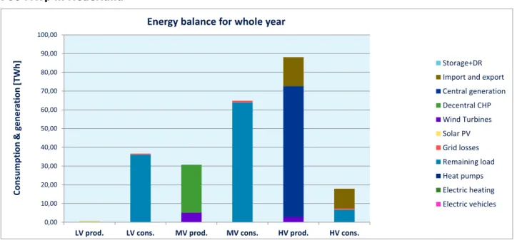 Figuur 5 laat zien dat in de jaarlijkse energiebalans zonne-energie zeer beperkt bijdraagt aan de  Nederlandse elektriciteitsvoorziening in 2014