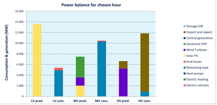 Figuur 9   De vermogensbalans in Nederland in het uur met de hoogste PV-productie voor een  opgesteld vermogen van 20 GWp in Nederland