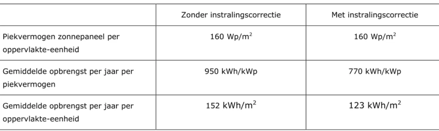 Tabel 1   Huidige energetische karakteristieken zonnepaneel (Vreugdenhil, 2014) 