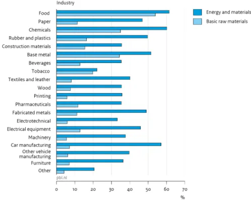 Figure 5 Shares of energy and material costs are larger than those of basic raw  material costs in industry