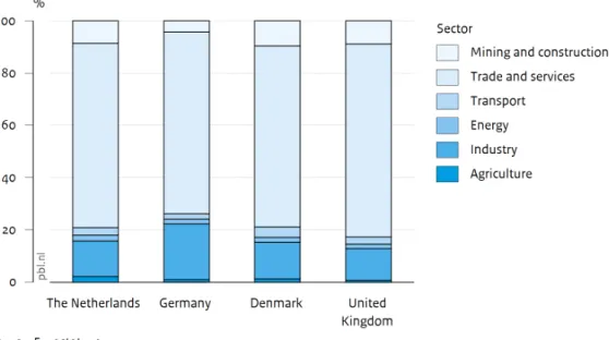 Figure 6 Shares of value added in GDP, per sector, for four countries. 
