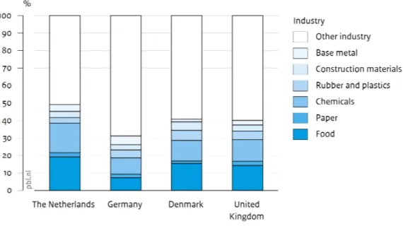 Figure 7 Shares of value added in industry, for four countries. 