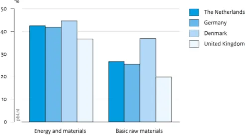 Figure 9 Shares of energy and material costs are larger than those of basic raw  material costs in food industry, in four countries