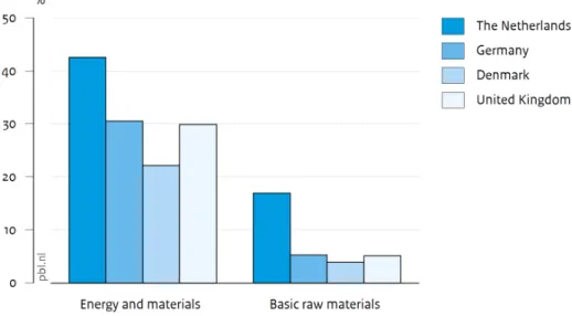 Figure 10 The share of raw material costs in total production costs in the chemical  industry is larger in the Netherlands than in other countries