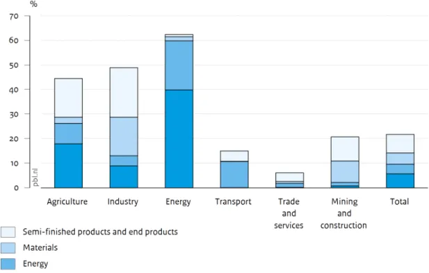 Figure 2 Particularly agriculture, industry and the energy sector use large amounts  of raw materials