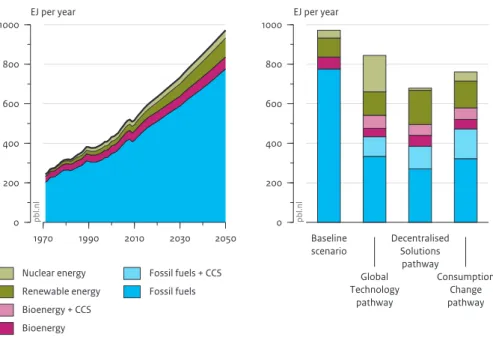Figure 2.3 1970 1990 2010 2030 205002004006008001000EJ per year Source: PBL 2012pbl.nl Nuclear energy Renewable energyBioenergy + CCSBioenergy Fossil fuels + CCSFossil fuelsBaseline scenario