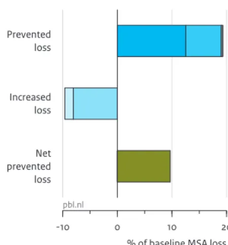 Figure 4.2.2.3 Prevented loss Increased loss Net prevented loss -10 0 10 20