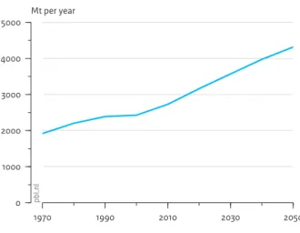 Figure 4.2.4.2 1970 1990 2010 2030 2050010002000300040005000Mt per year Source: PBL 2012pbl.nl