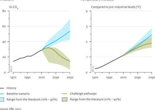 Figure 2.6 1970 1990 2010 2030 2050020406080Gt CO2 Source: PBL 2012 1970 1990 2010 2030 20500123