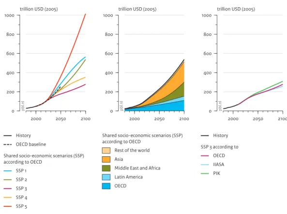 Figure 3.3 2000 2050 210002004006008001000trillion USD (2005)