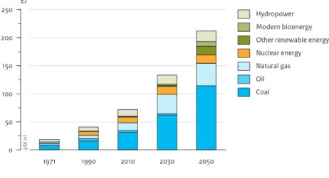 Figure 4.1.2.2 1971 1990 2010 2030 2050050100150200250EJ Source: PBL 2014pbl.nl Hydropower Modern bioenergy Other renewable energyNuclear energyNatural gasOilCoal