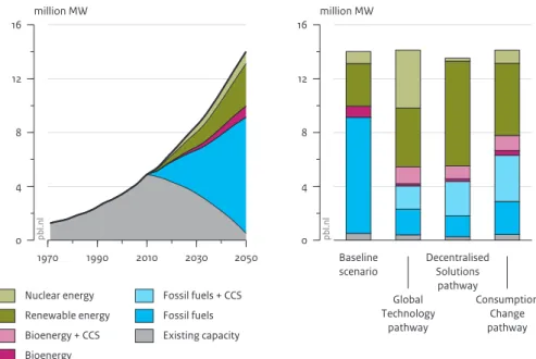 Figure 4.1.2.3 1970 1990 2010 2030 20500481216million MW Source: PBL 2012pbl.nl Nuclear energy Renewable energyBioenergy + CCSBioenergy Fossil fuels + CCSFossil fuelsExisting capacityBaseline scenario
