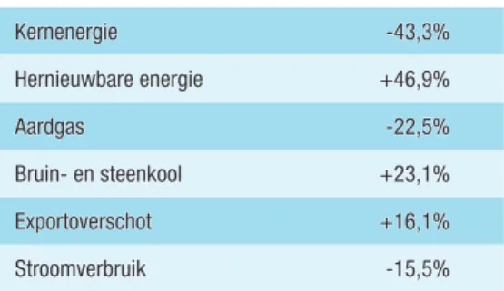 tabel 2. Veranderingen in de Duitse stroommix tussen  2010 en 2013, en in stroomexport en stroomgebruik Kernenergie -43,3% Hernieuwbare energie +46,9% Aardgas -22,5% Bruin- en steenkool +23,1% Exportoverschot +16,1% Stroomverbruik -15,5% Bron: Agora (2014)