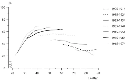 Figuur 1.  Aandeel huiseigenaren naar geboortecohort en leeftijd (Bron: WBO’s 1981-2002 &amp; WoON 2006-2012)