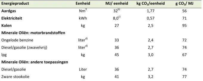 Tabel 6.1 Standaardisatie van energieproducten naar goederenkarakteristieken  a)  