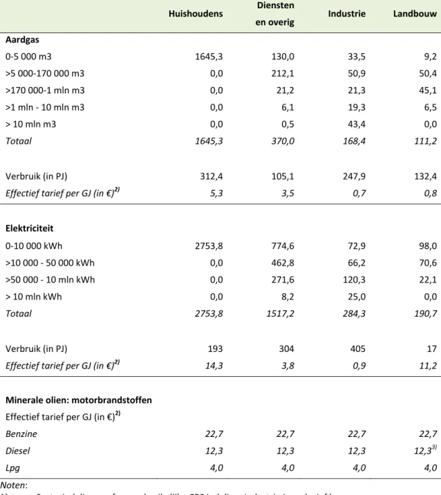 Tabel 6.2 Opbrengst Energiebelasting (miljoen euro) en effectieve tarieven (euro per Gigajoule) 1),2)  
