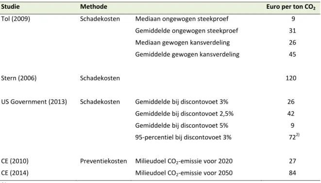Tabel 5.1 Schaduwprijzen maatschappelijke schade CO 2  uit beleidsrelevante studies (in euro 2012) 1) 