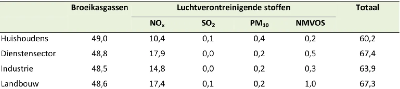 Tabel 5.7 Kosten van milieuschade aardgas bij referentiewaarden schaduwprijzen (euro/1000 m 3 ) 