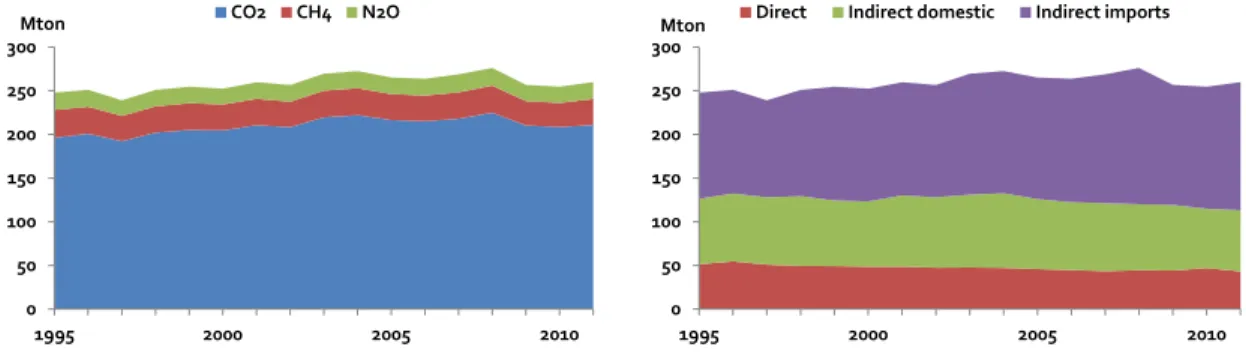 Figure 1 Carbon footprint of the Netherlands in the period 1995-2011. Shares of individual  greenhouse gases (left) and contributions of direct and indirect emissions (right)