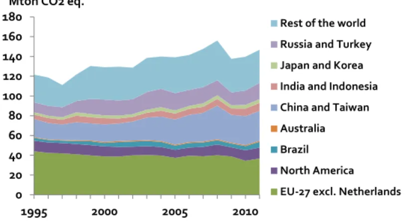 Figure 4 Greenhouse gas emissions embodied in imports per world region, 1995-2011. 