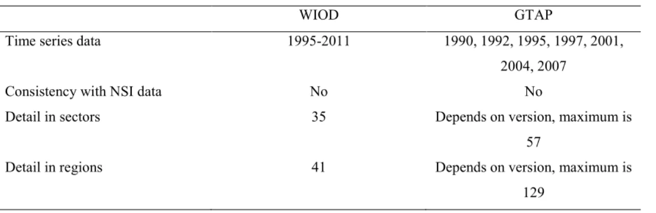 Table 1 Characteristics of the WIOD and GTAP databases. 