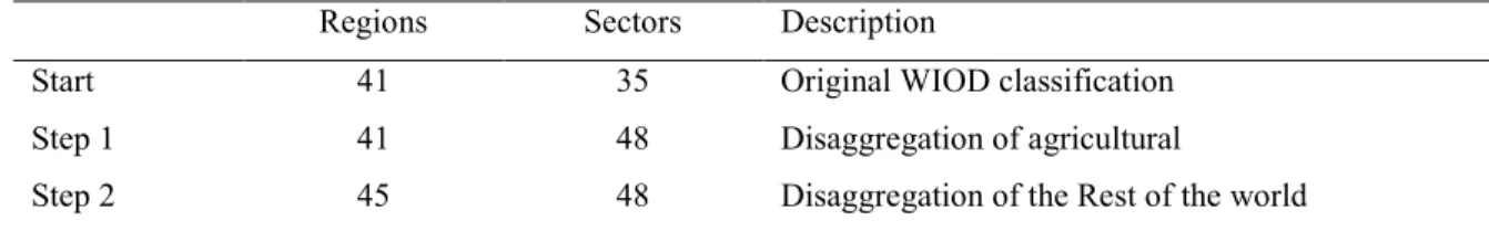 Table 2 Number of sectors and regions in the original WIOD database and after applying two  disaggregation steps