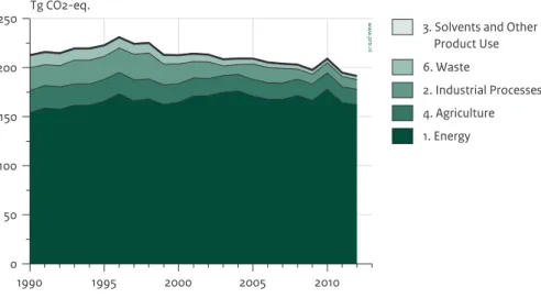 Figure 2.5 Fluorinated gases: trend and emission levels of individual F-gases, 1990–2012