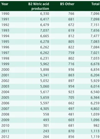Table 4.3 shows that N 2 O emissions from the chemical  industry remained fairly stable between 1990 and 2000  (when there was no policy aimed at controlling these  emissions).