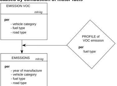 Figure  1.3    Calculating  emissions  from  road  traffic,  emissions  of  VOC  and  PAH  components  caused by combustion of motor fuels  