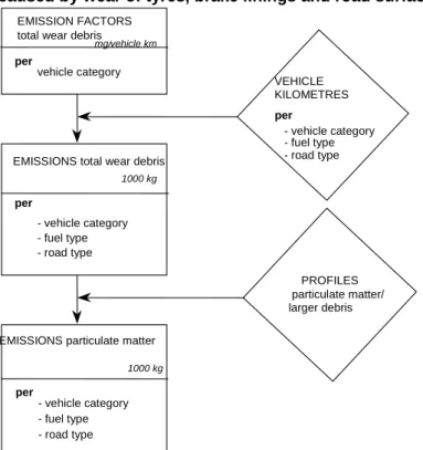 Figure  1.5    Calculating  emissions  from  road  traffic,  emissions  of  particulate  matter  (PM 10 )  caused by wear of tyres, brake linings and road surfaces  