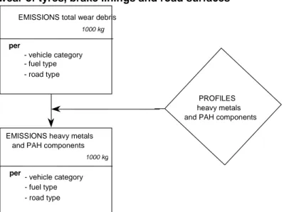 Figure  1.6    Calculation  of  emissions  from  road  traffic,  emissions  of  PAH  components  and  heavy metals (cadmium, copper, chrome, nickel, selenium, zinc, arsenic, vanadium) caused by  wear of tyres, brake linings and road surfaces  